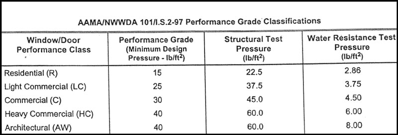 AAMANWWDA Performance Grade Classifications